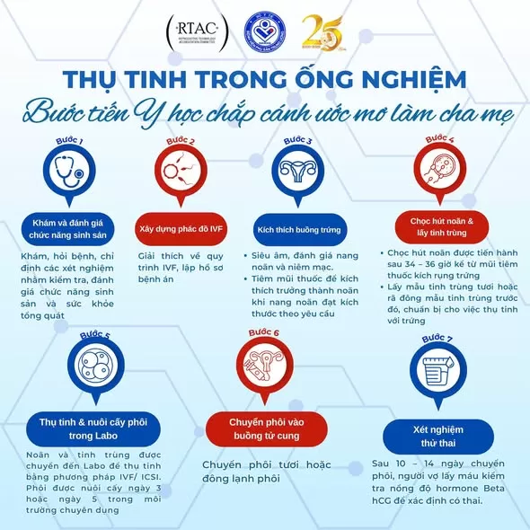 IVF 25 NĂM - DẤU ẤN MỘT HÀNH TRÌNH